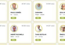 Zé Teixeira lidera votação para Assembleia Legislativa e PL conquista nove vagas